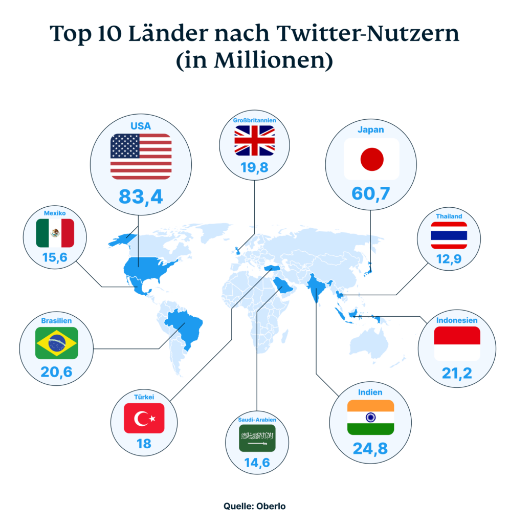 Top 10 Länder mit den meisten Twitter-Nutzern