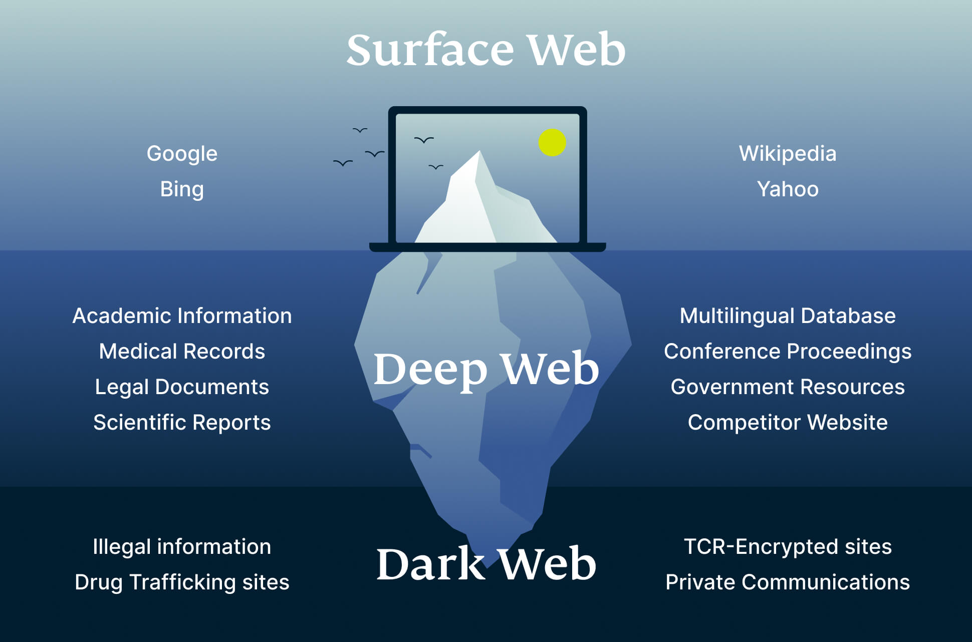Deep web vs. Dark Web