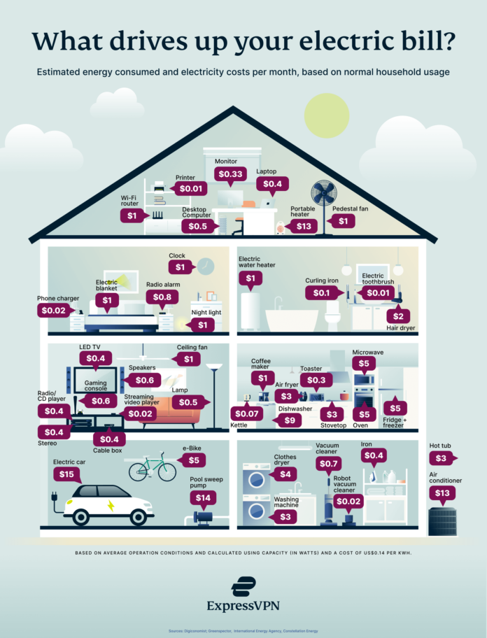 Energy and Cost of Everyday Tech and Appliances ExpressVPN Blog