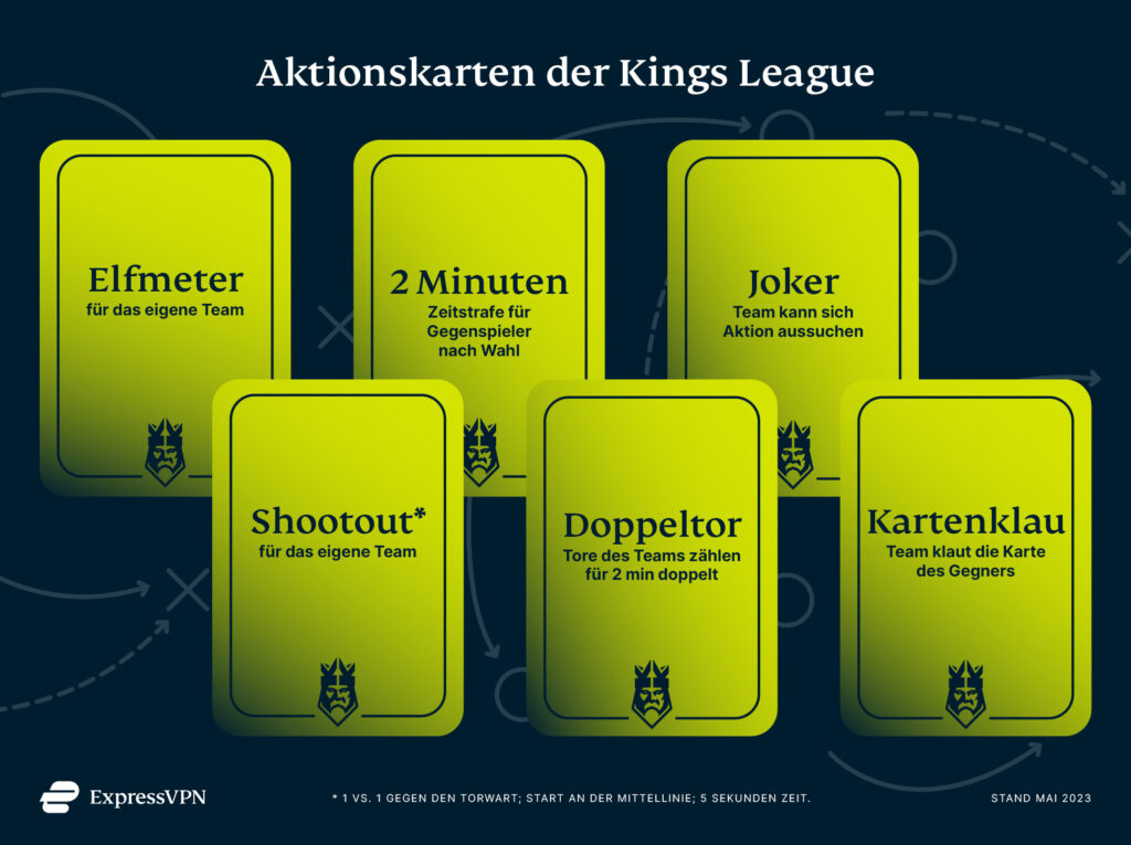 Sechs Aktionskarten der Kings League