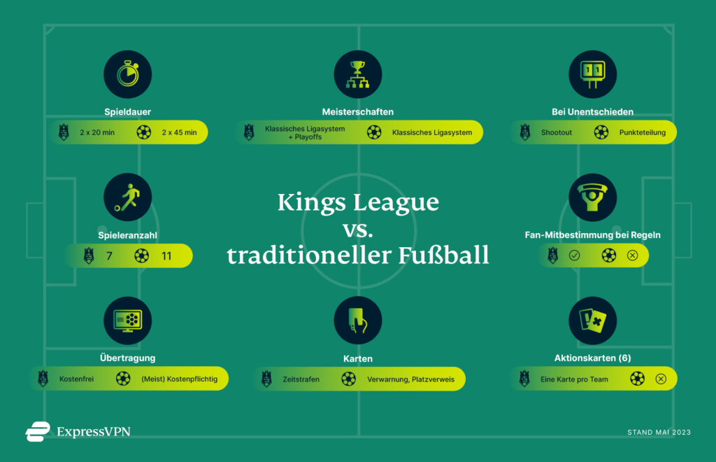 Übersicht der Unterschiede zwischen Kings League und traditionellem Fußball