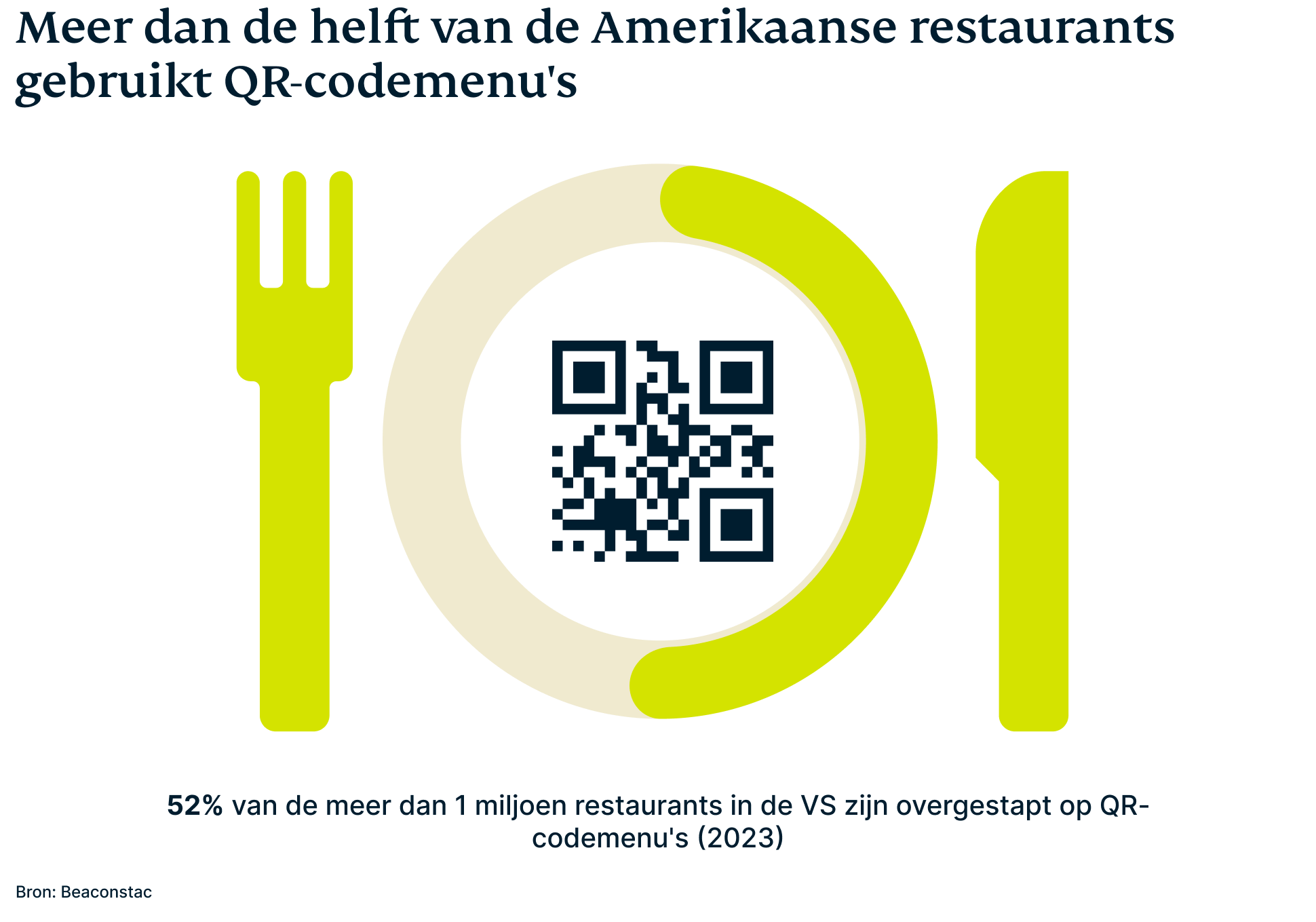 Meer dan de helft van de Amerikaanse restaurants gebruikt QR-code-menu's