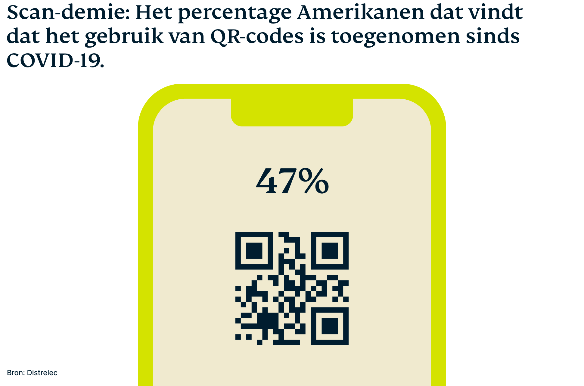 Percentage Amerikanen dat vindt dat gebruik QR-code is toegenomen sinds COVID-19