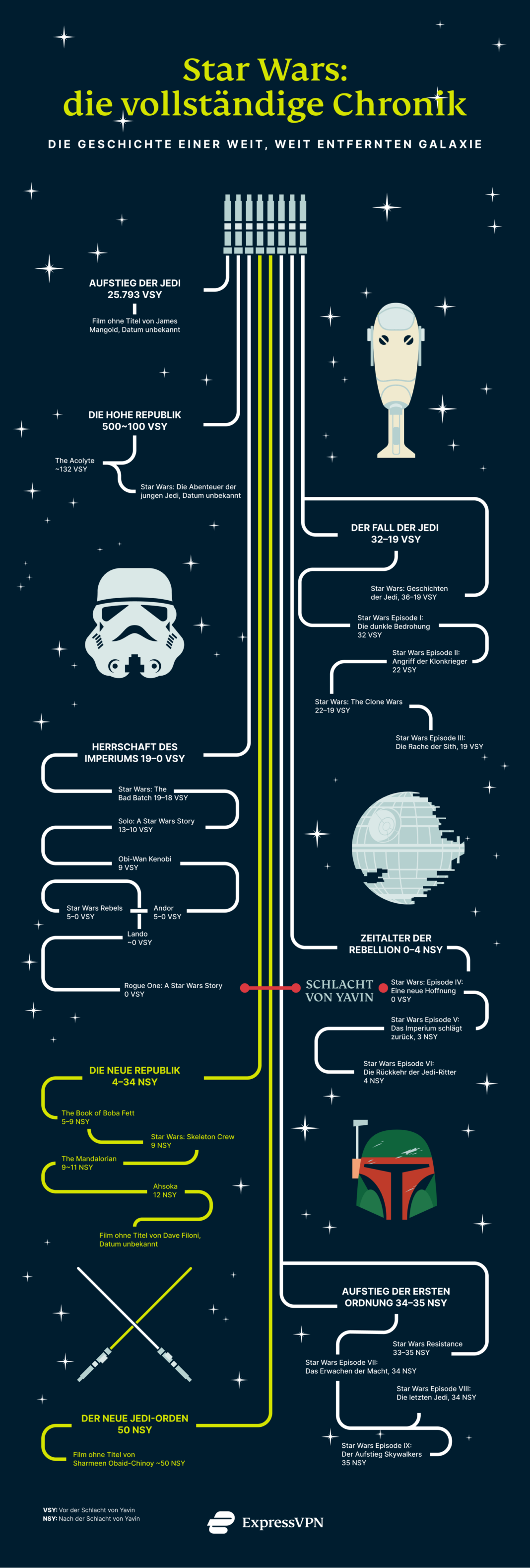 Chronologische Star Wars Reihenfolge aller Filme und Serien ExpressVPNBlog