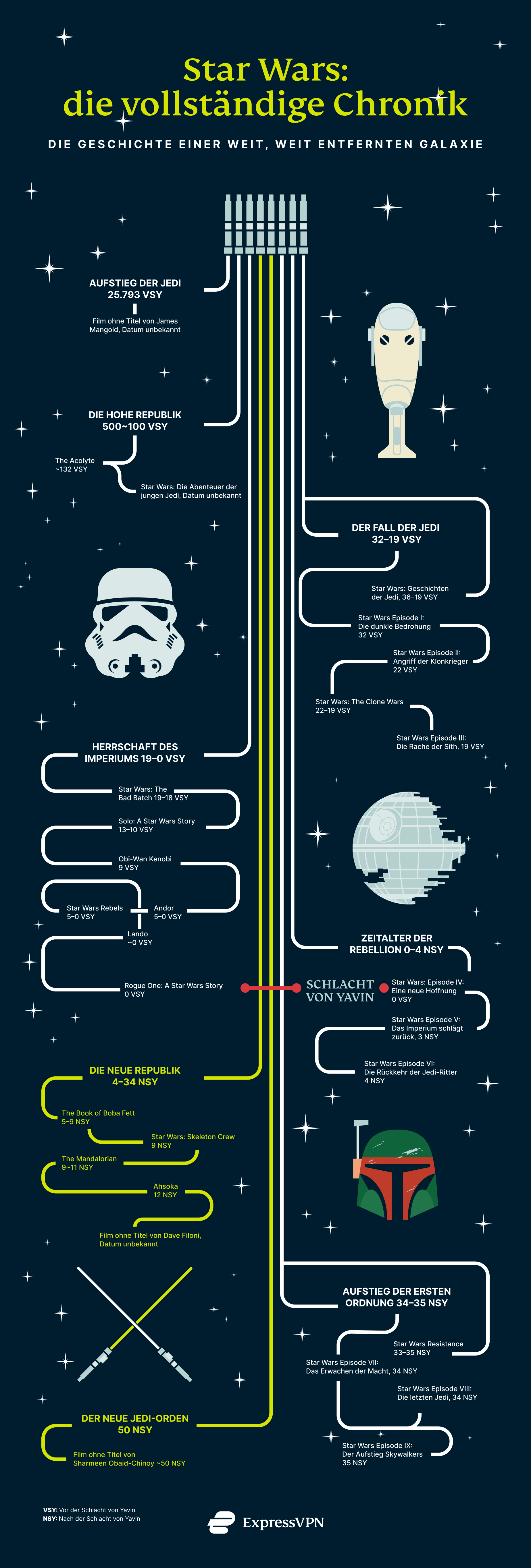 Star Wars chronologische Reihenfolge mit Serien und Filmen
