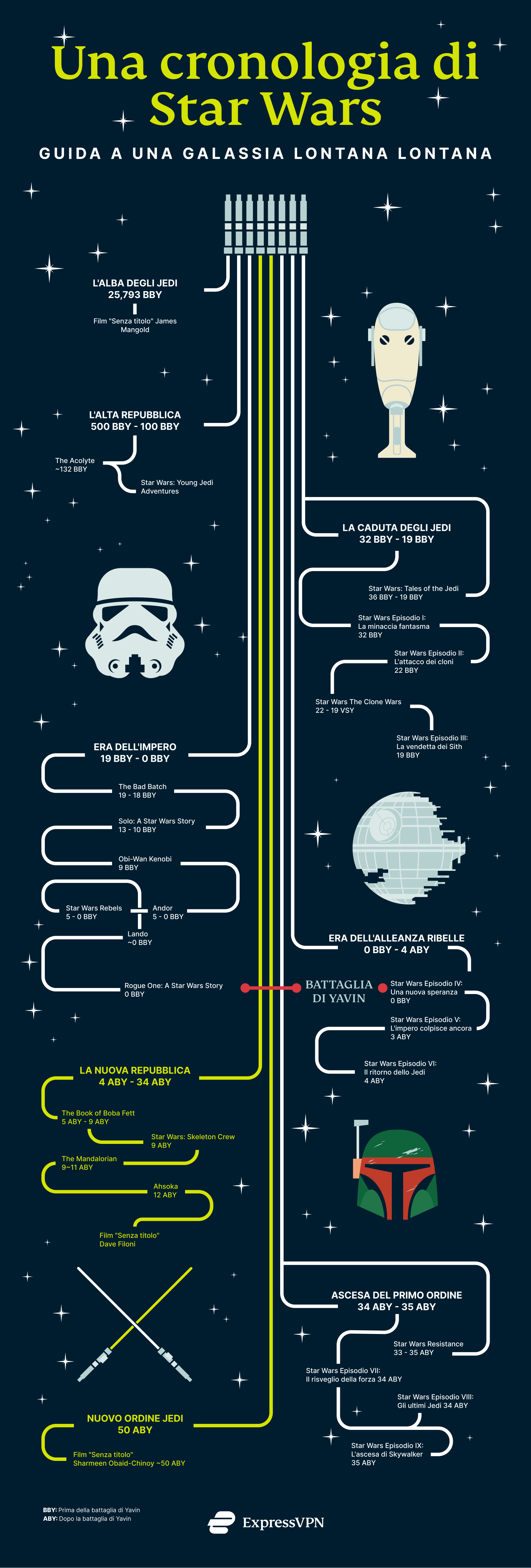 Cronologia Star Wars - Film e Serie TV Guerre Stellari