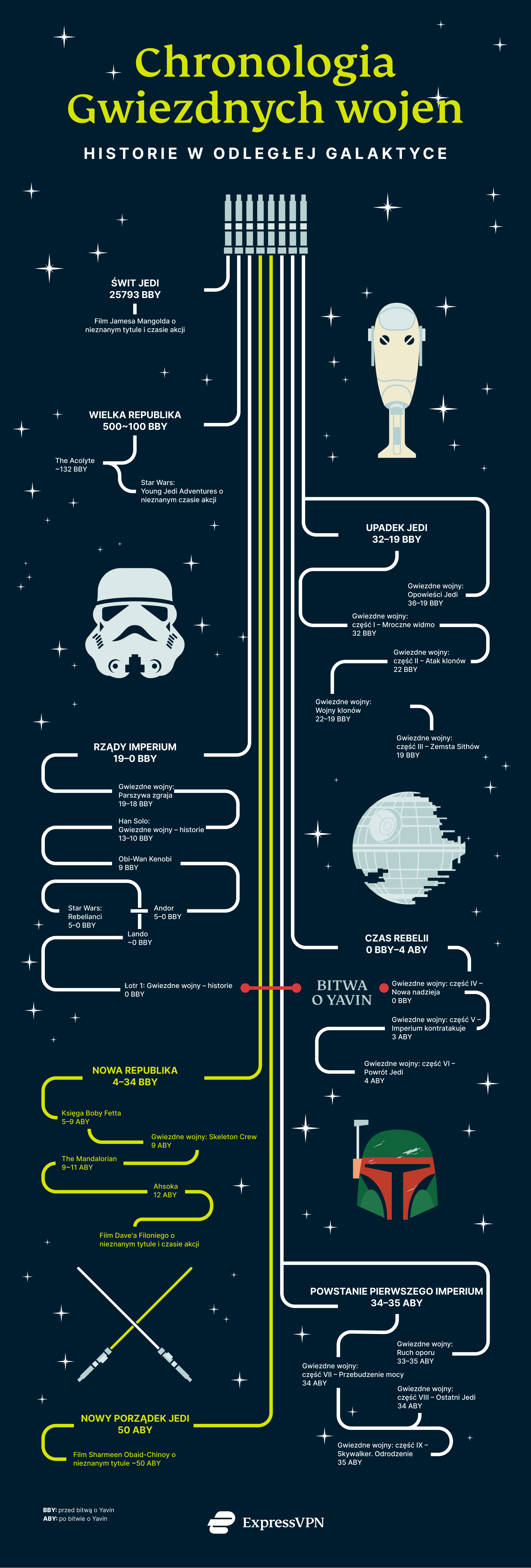 Chronologia Gwiezdnych Wojen