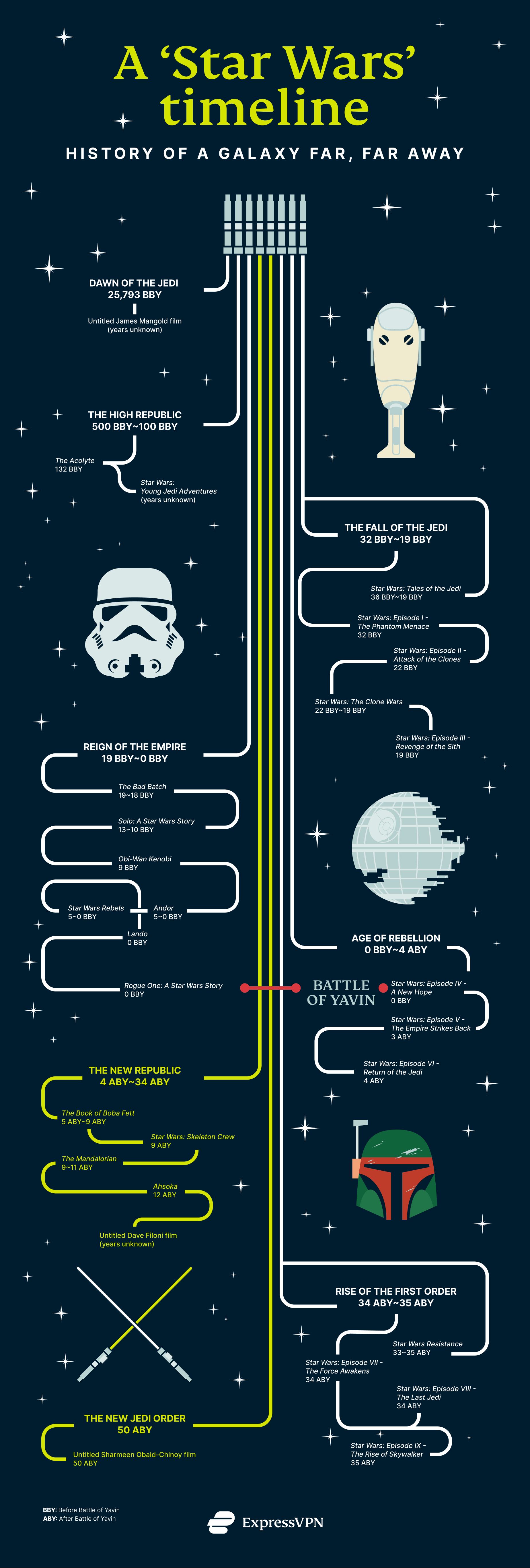 Star Wars Timeline: 44 Movies & Shows in Chronological Order