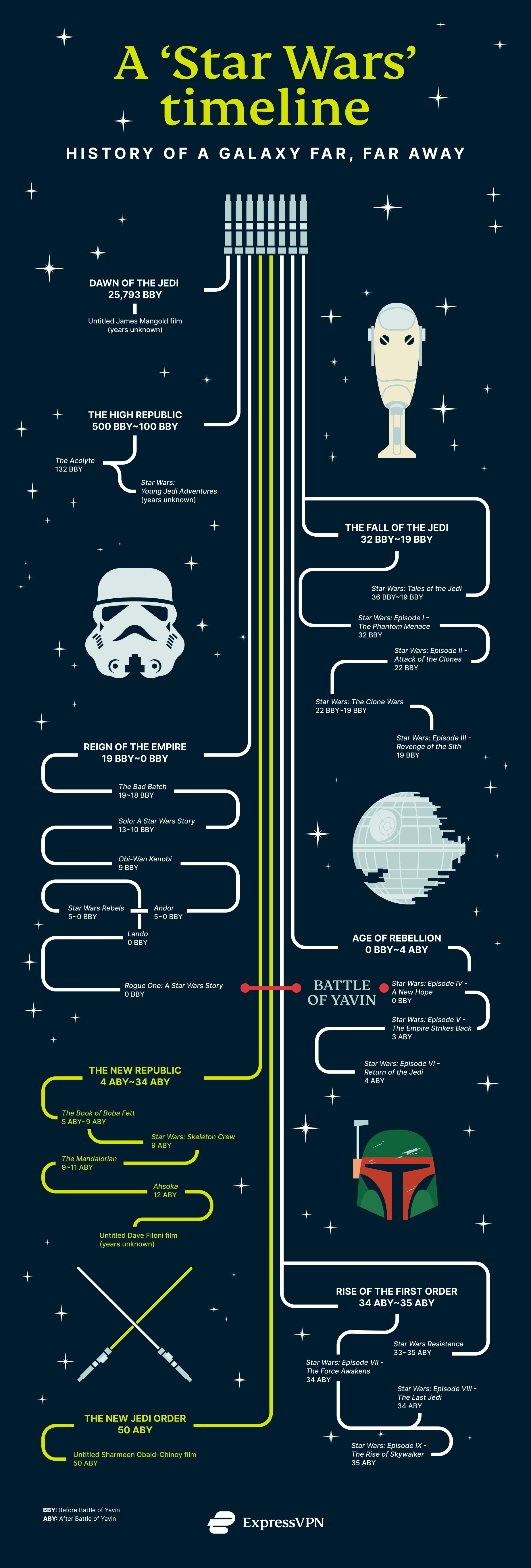 Star Wars Movies and Shows