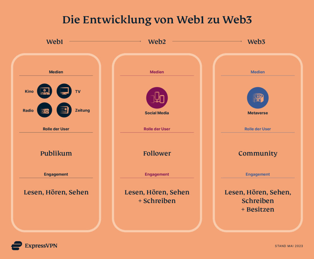 Die Entwicklung von Web1 zu Web3