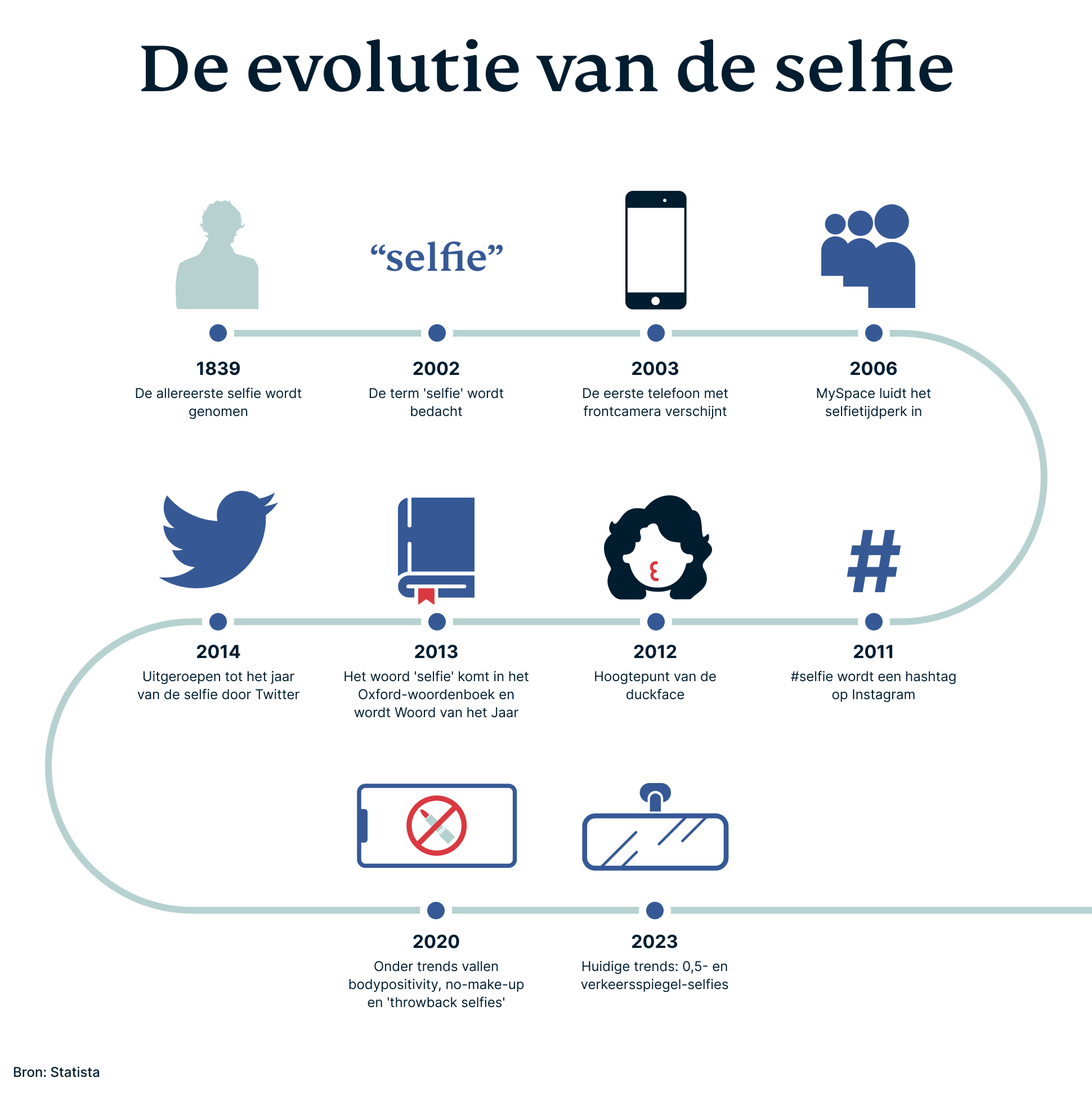 De evolutie van de selfie