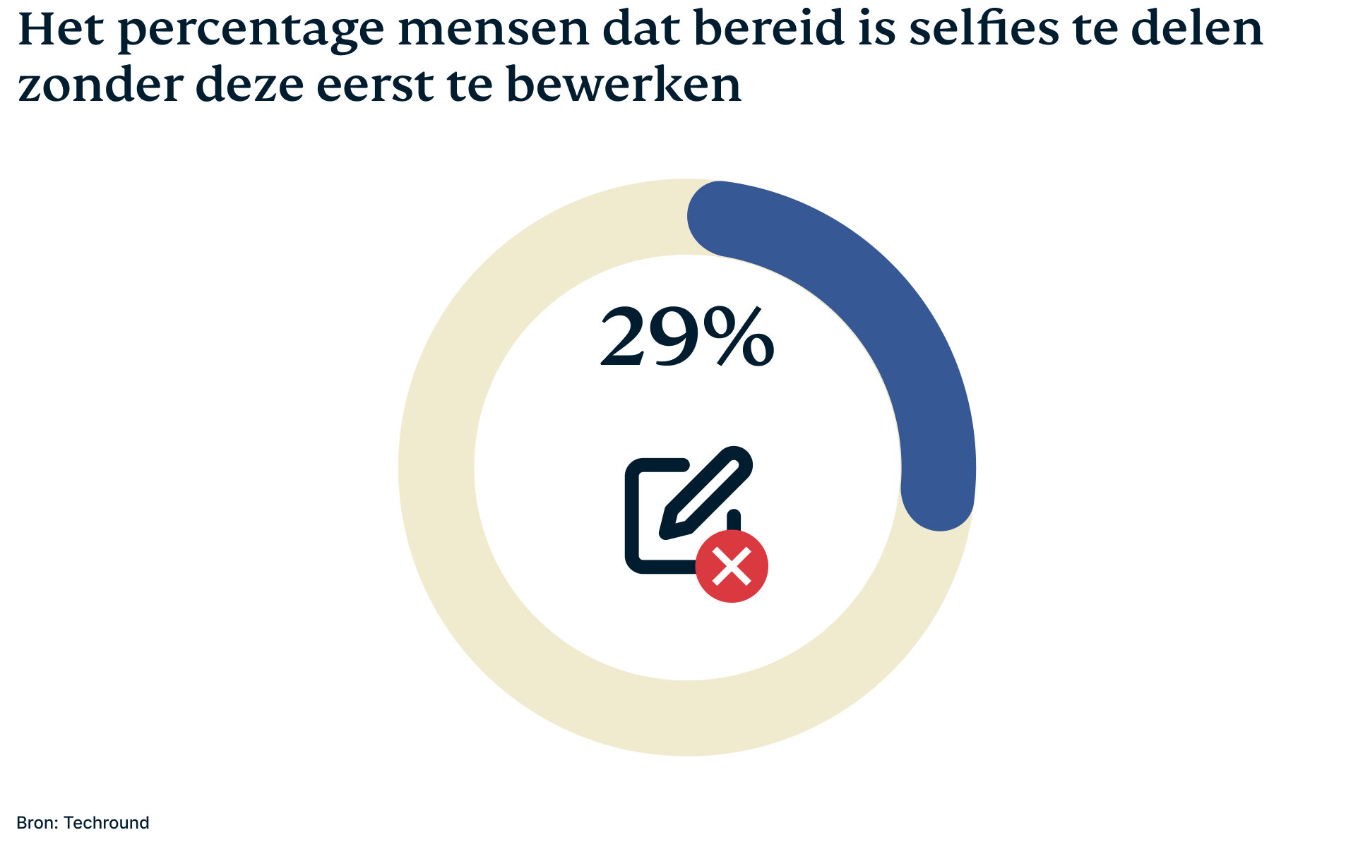 Percentage mensen dat bereid is selfies te delen zonder deze eerst te bewerken.