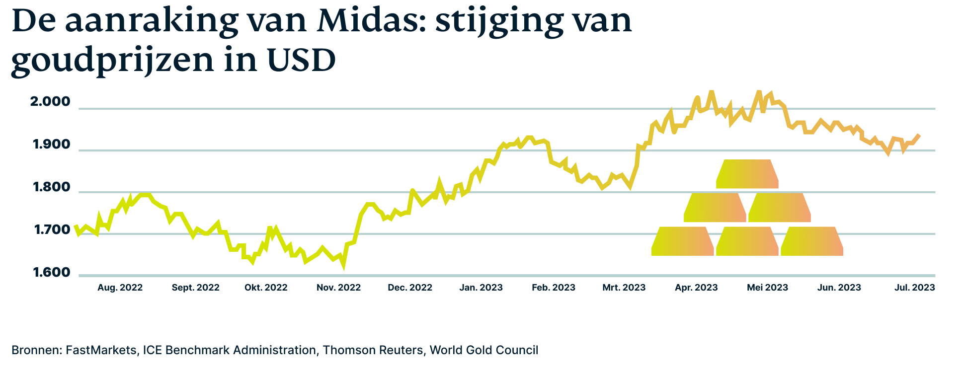 De stijging van de goudkoers in USD.