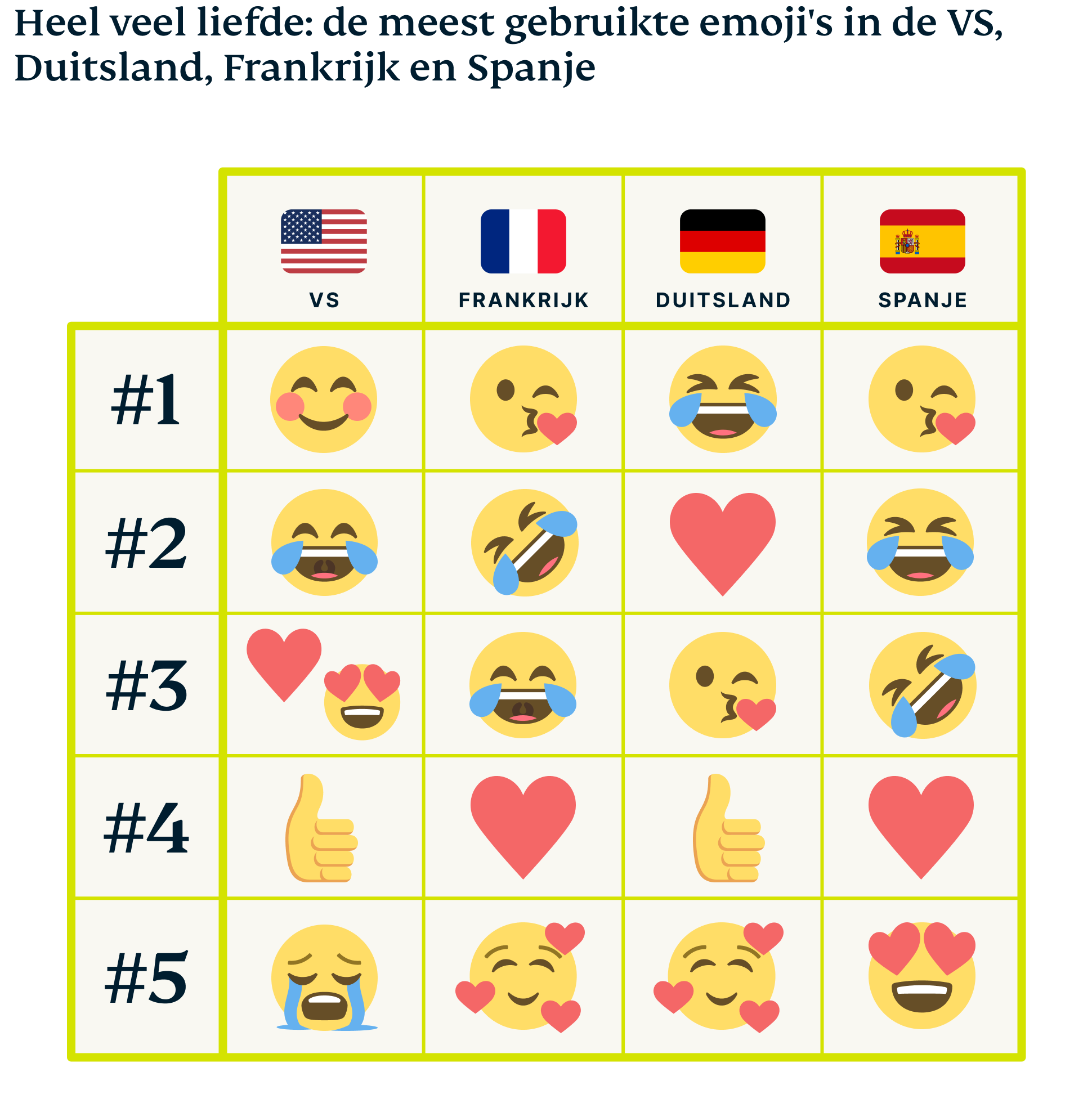 Meest gebruikte emoji's in de VS, Spanje, Duitsland en Frankrijk