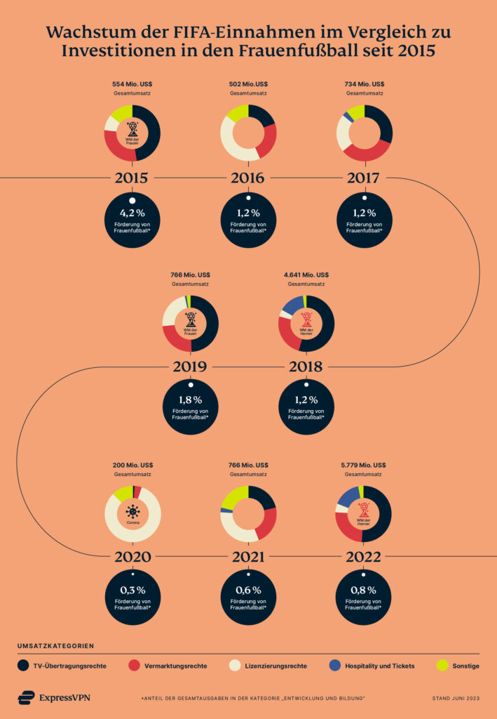 Chronologische Abbildung der Einnahmen der FIFA seit 2015 ggü. den Investitionen in den Frauenfußball