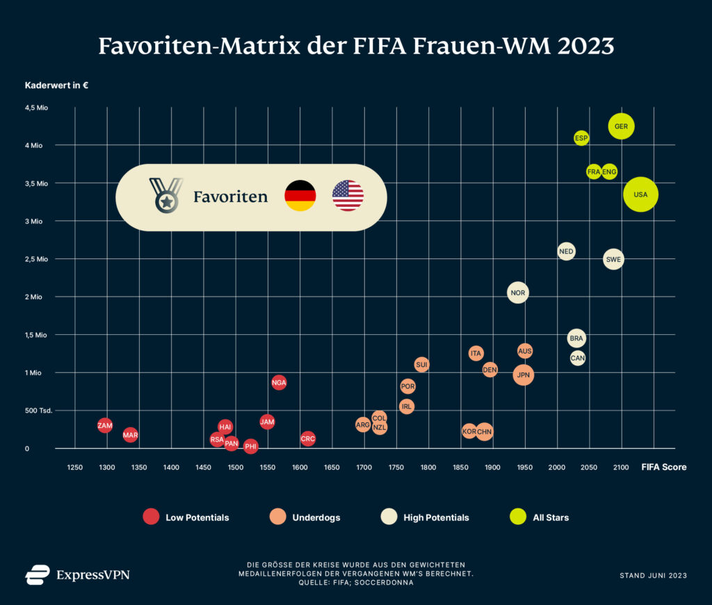 Favoriten-Matrix der FIFA Frauen-WM 2023