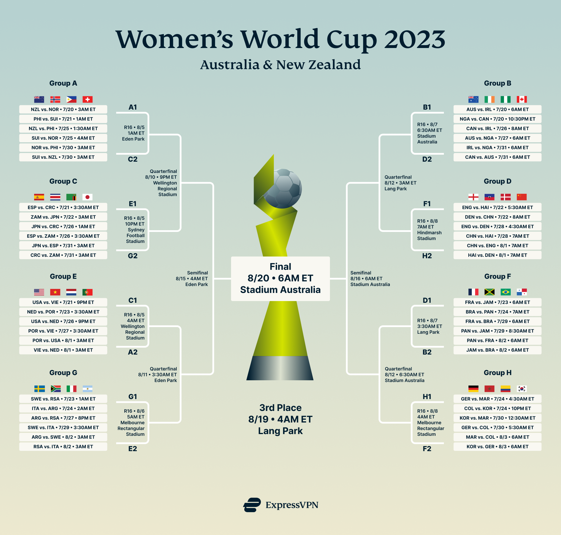 The group stage of the 2023 FIFA Women's World Cup is now set - Bavarian  Football Works