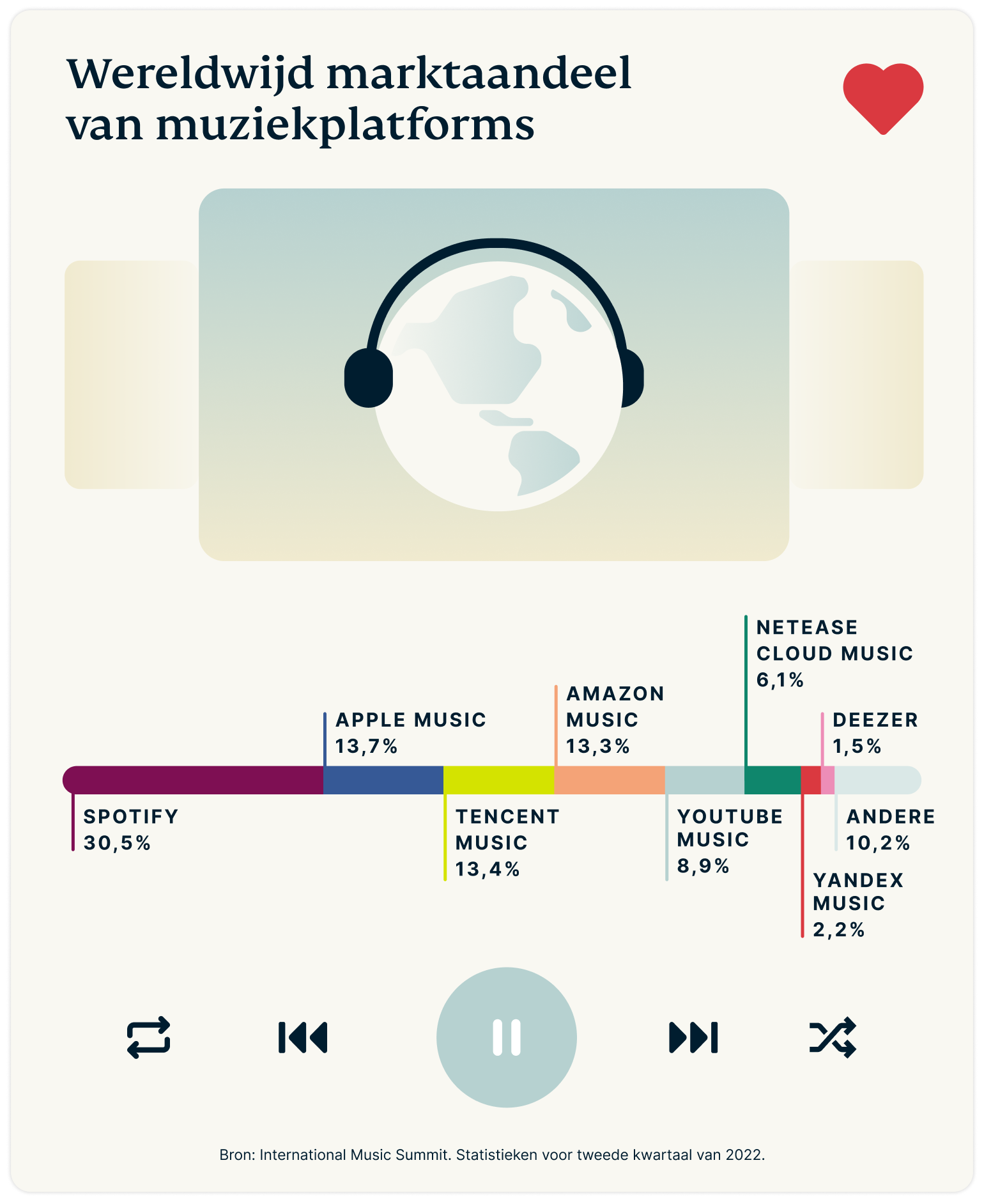 Online muziek luisteren: wereldwijd marktaandeel muziekapps