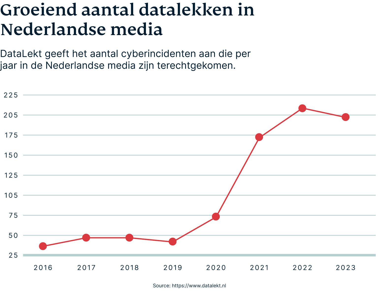 Toenemend aantal datalekken in Nederland. Bron statistieken: DataLekt.