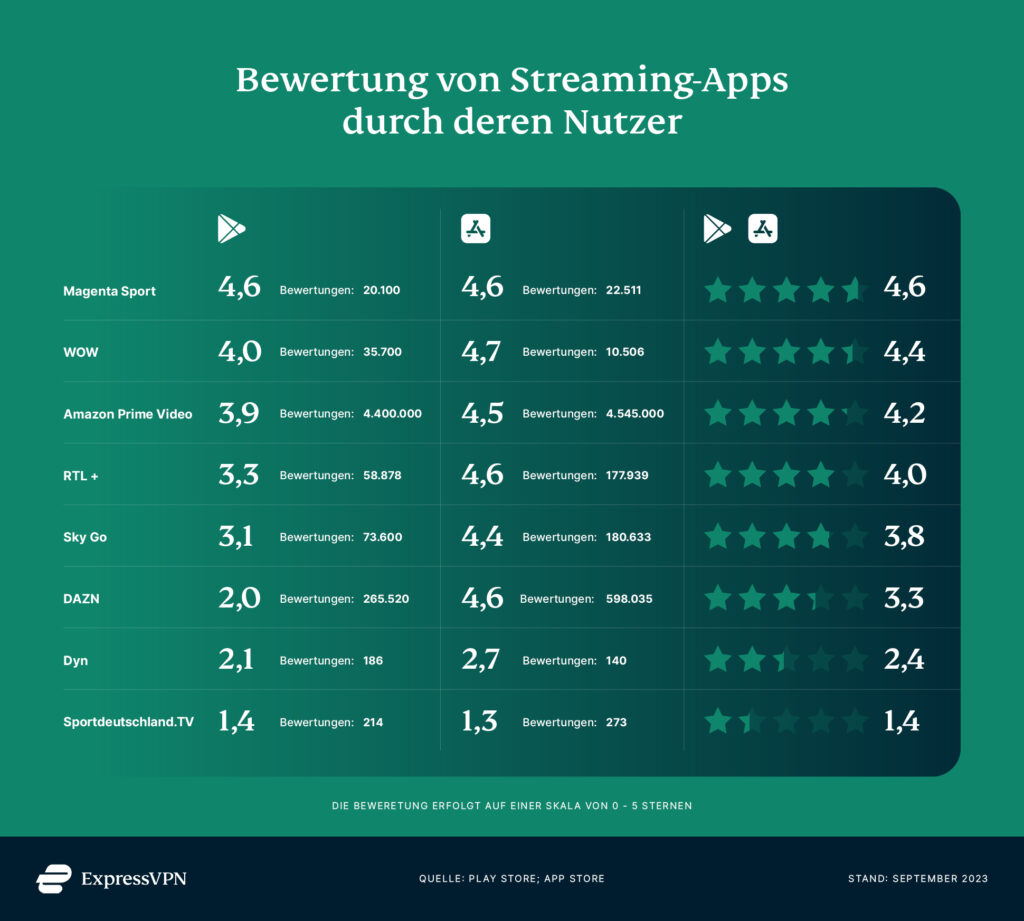 Nutzerbewertungen in App-Stores der meistgenutzten Sport-Streaming-Apps