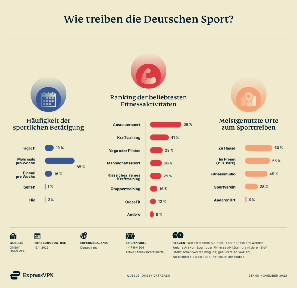 Balkendiagramm: Ranking der beliebtesten Fitnessaktivitäten in Deutschland
