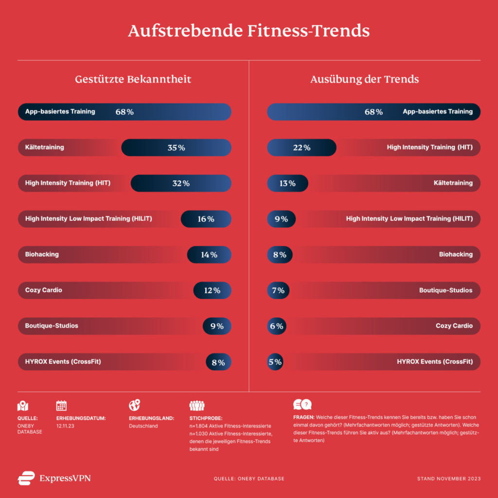 Vergleich von Balkendiagrammen: tatsächliche Ausübung neuer Fitness-Trends und deren gestützte Bekanntheit