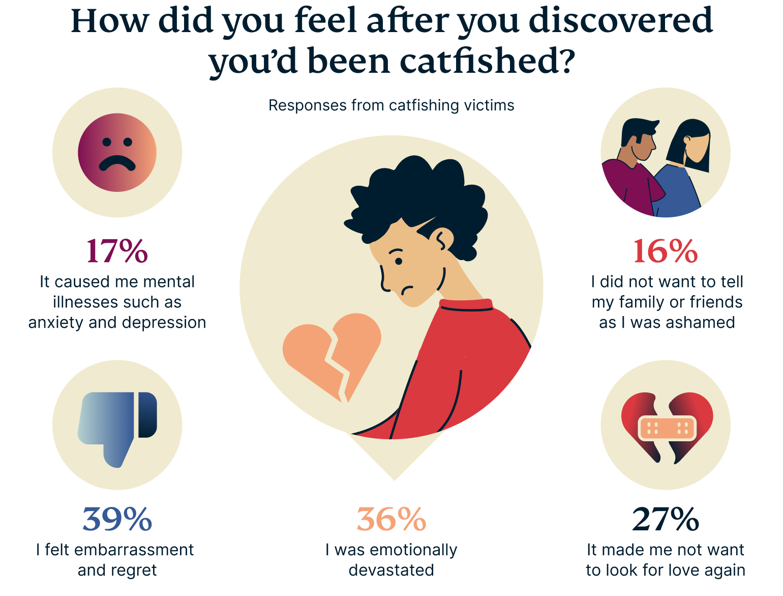 Survey: Dangers of Online Dating in the UK