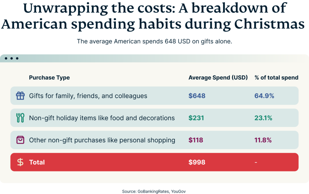 True Cost of Holiday Season Spending | ExpressVPN Blog