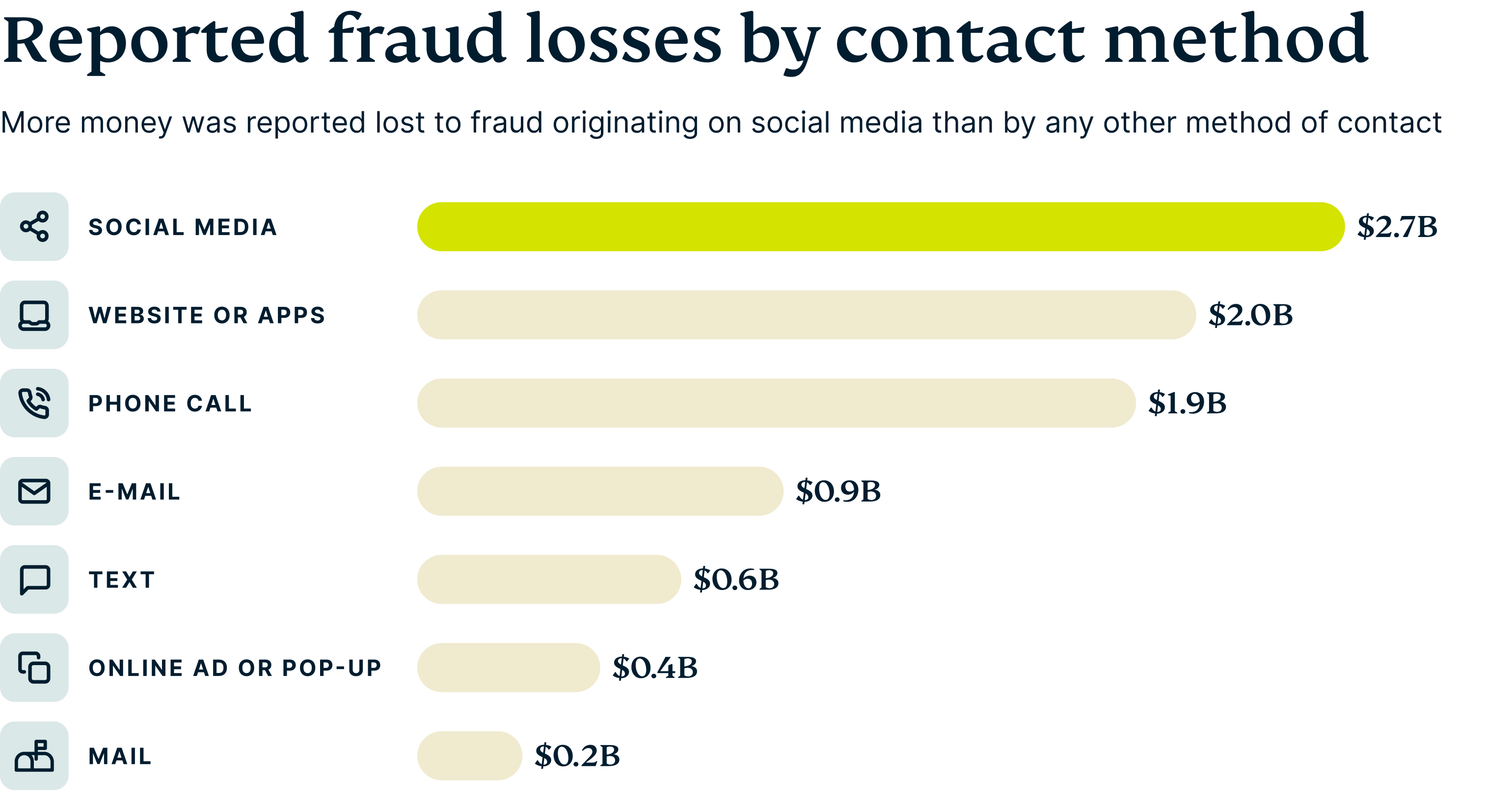 reported-fraud-losses-by-contact-method