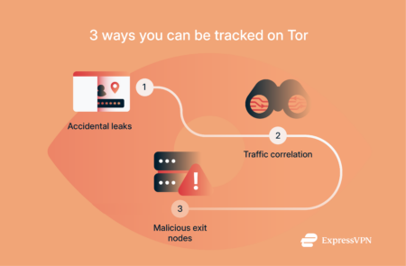 An infographic listing three ways users can be tracked on Tor