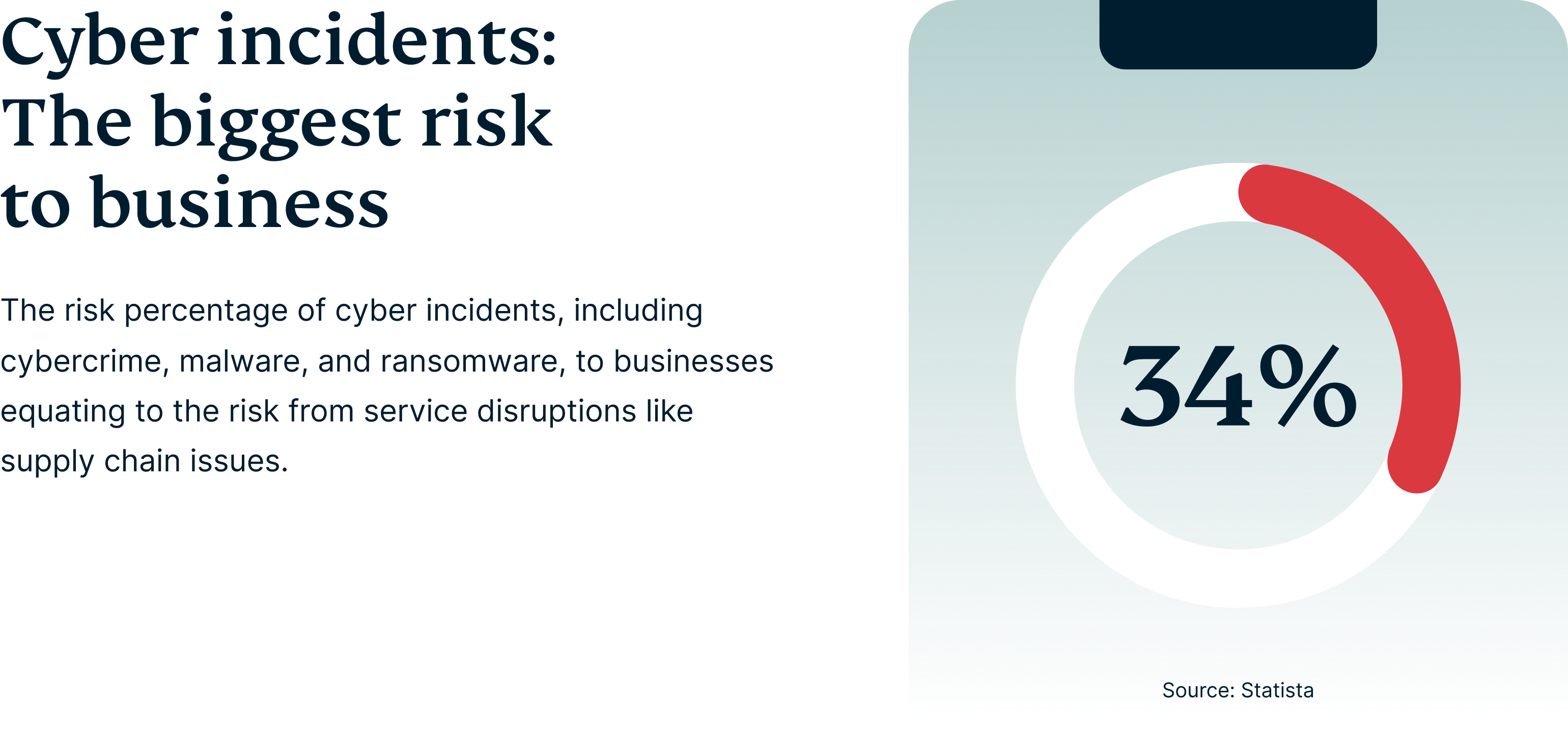 cyber-incidents-biggest-risk-to-business