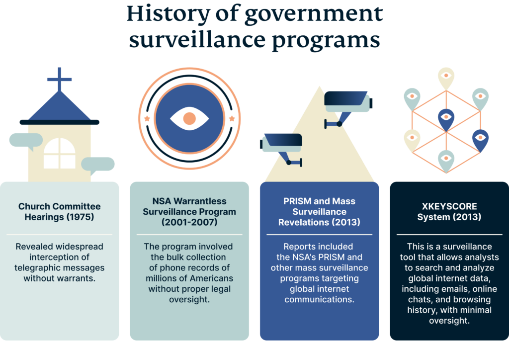 Is the Government Watching Me? (Yes! Find Out Why)