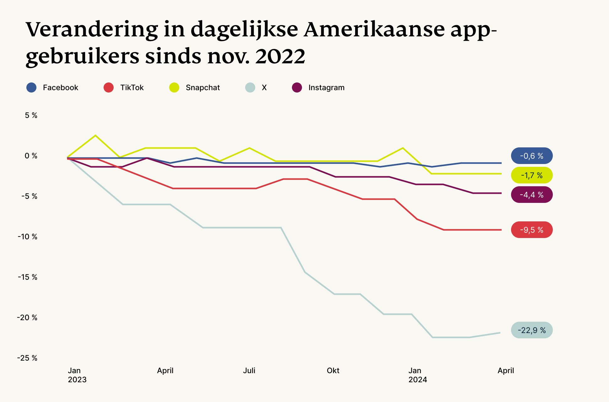 Verandering in dagelijkse appgebruikers in de VS sinds november 2022.