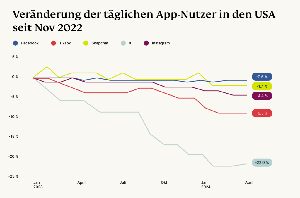 Tägliche App-Nutzer in den USA