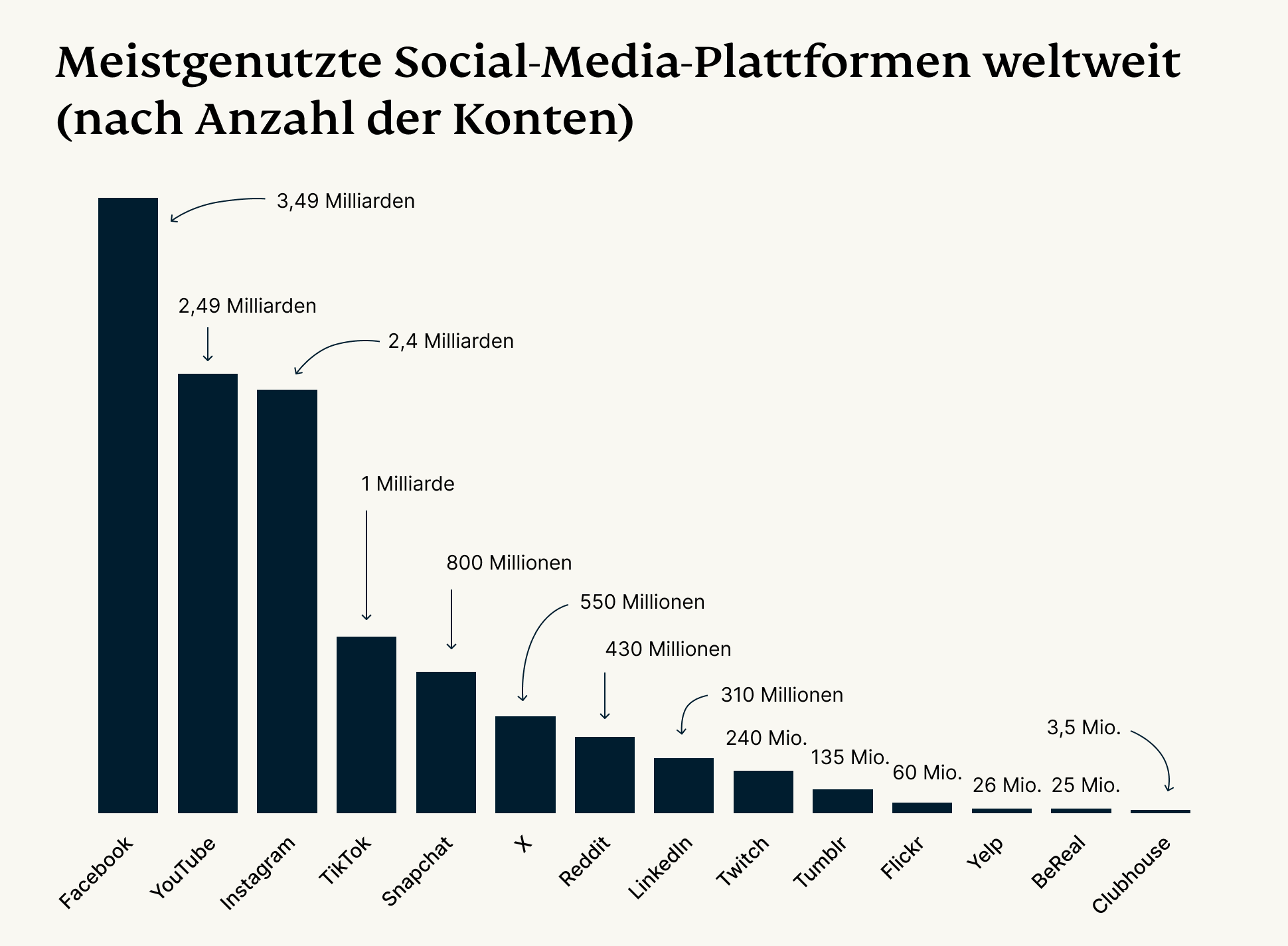 Weltweit meistgenutzte Social-Media-Plattformen nach Konten