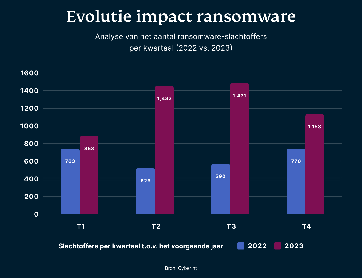 Evolutie impact ransomware