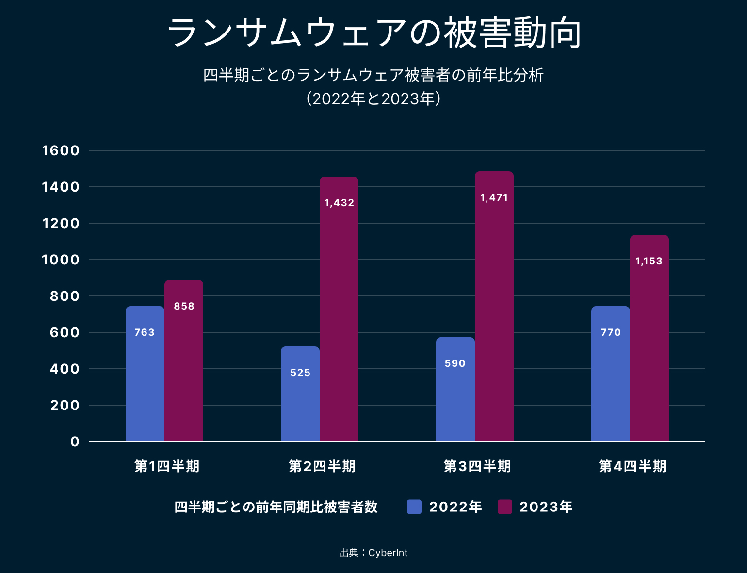 ランサムウェアの被害動向