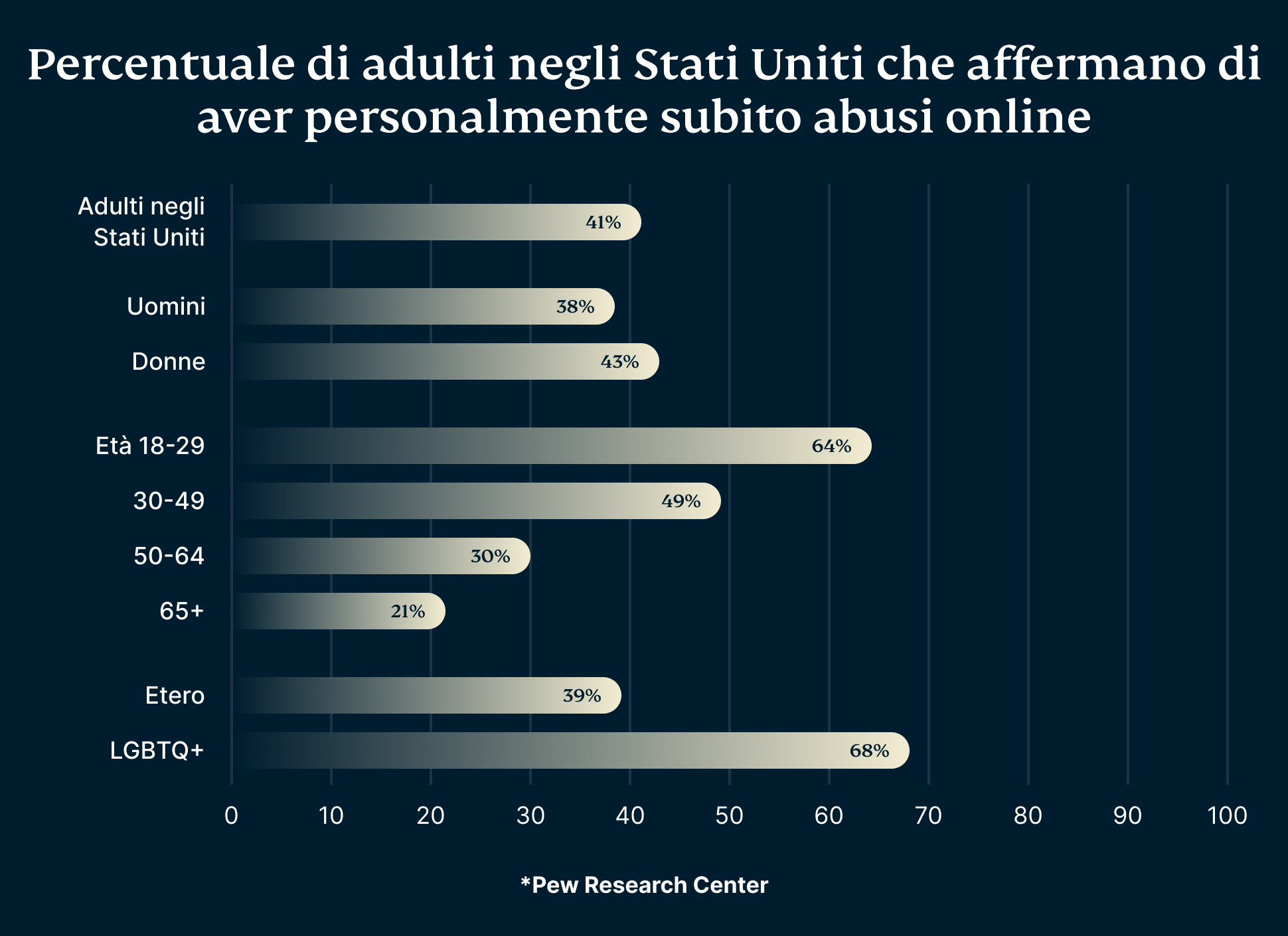 cyberstalking percentuali