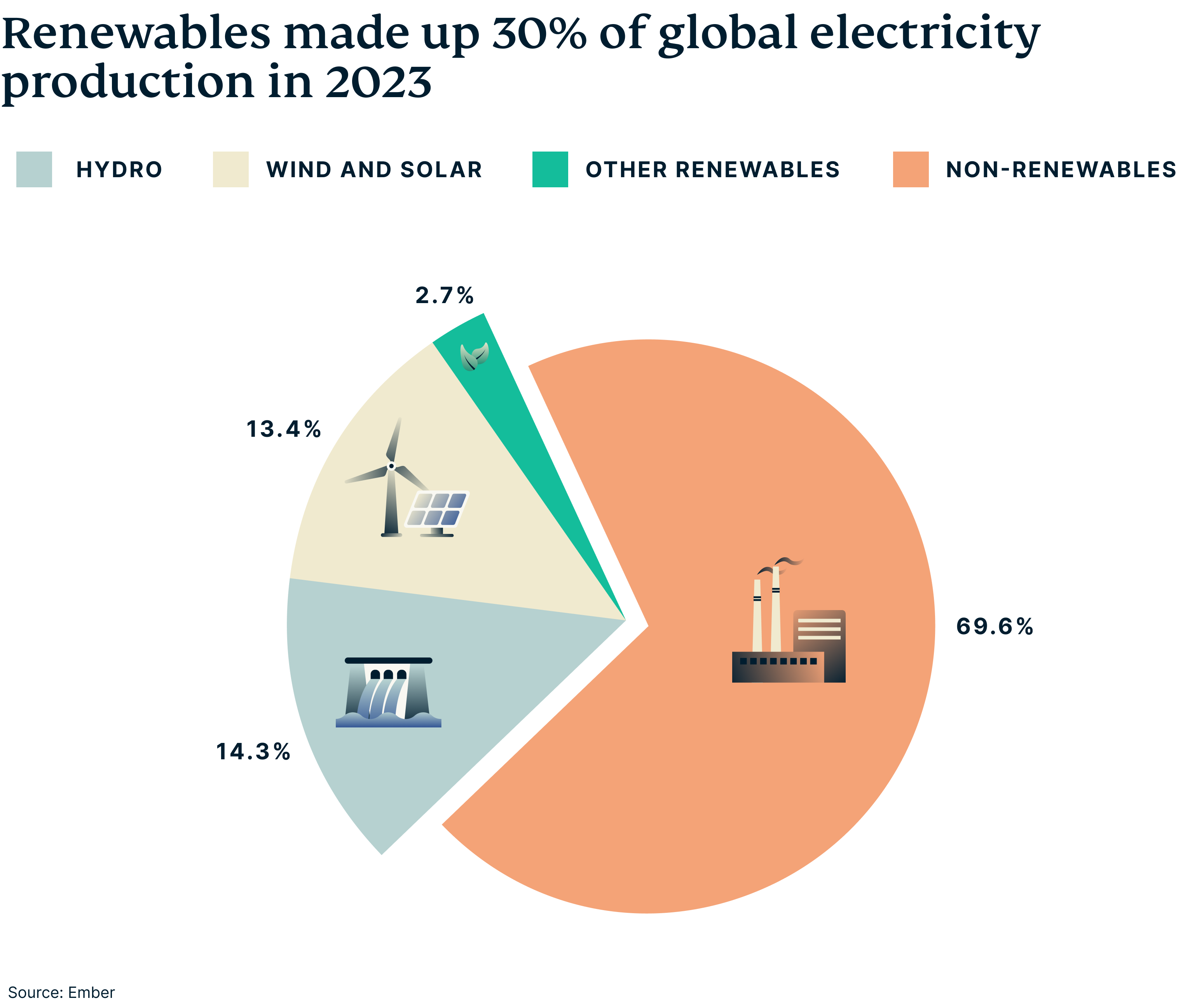 renewables-made-up-30-percent-electricity-production