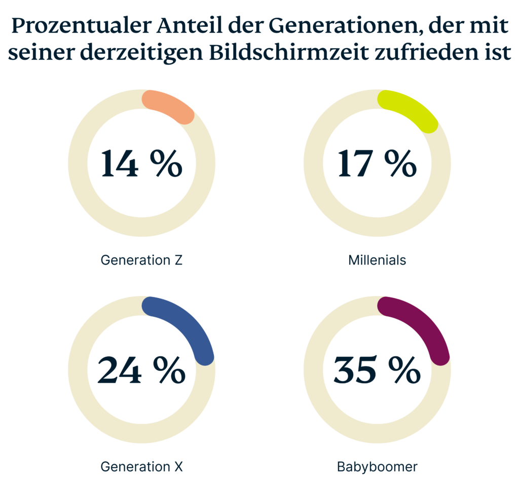 prozentsatz-generation-aktuelle-bildschirmzeit