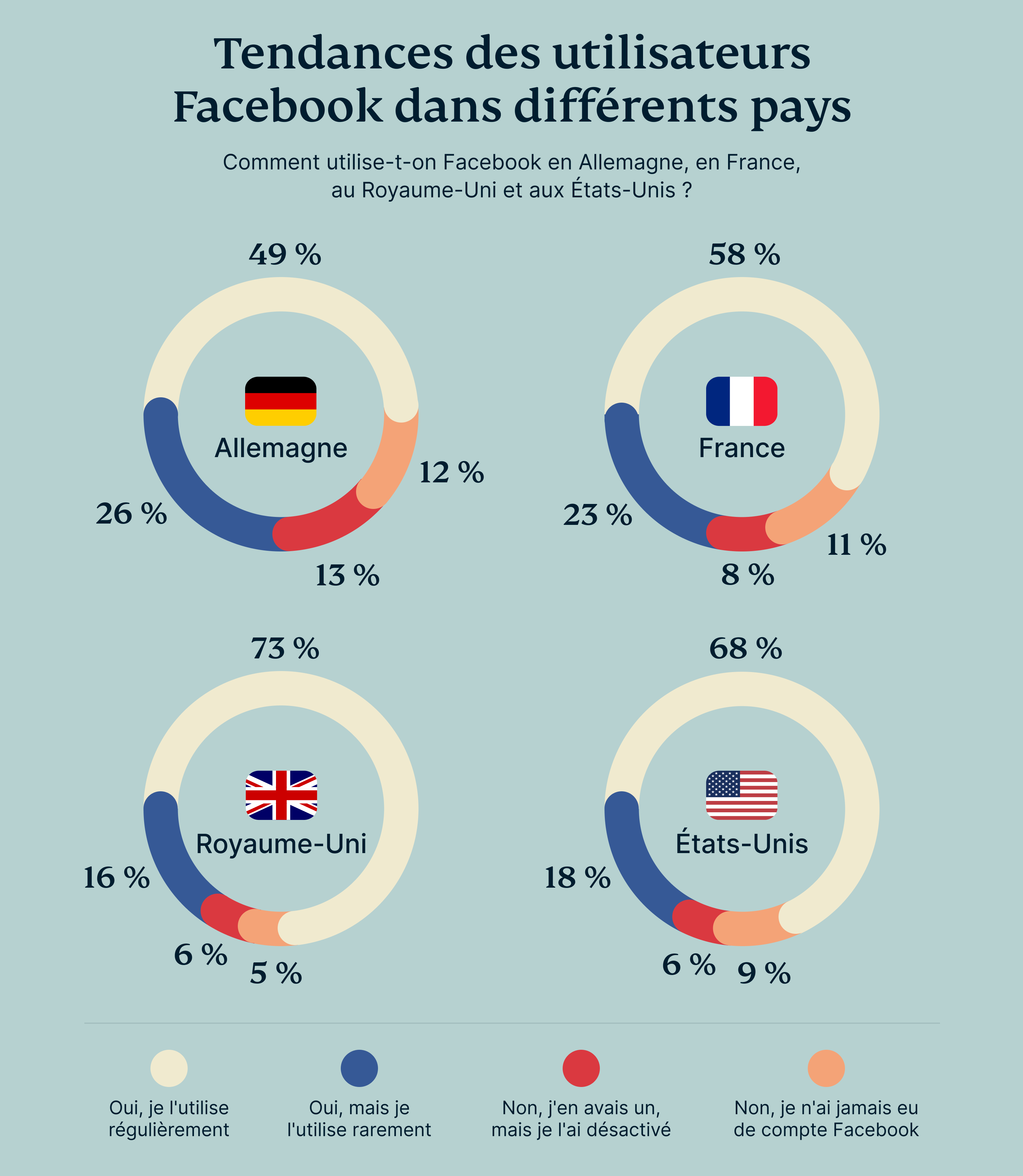 Utilisation Facebook par pays