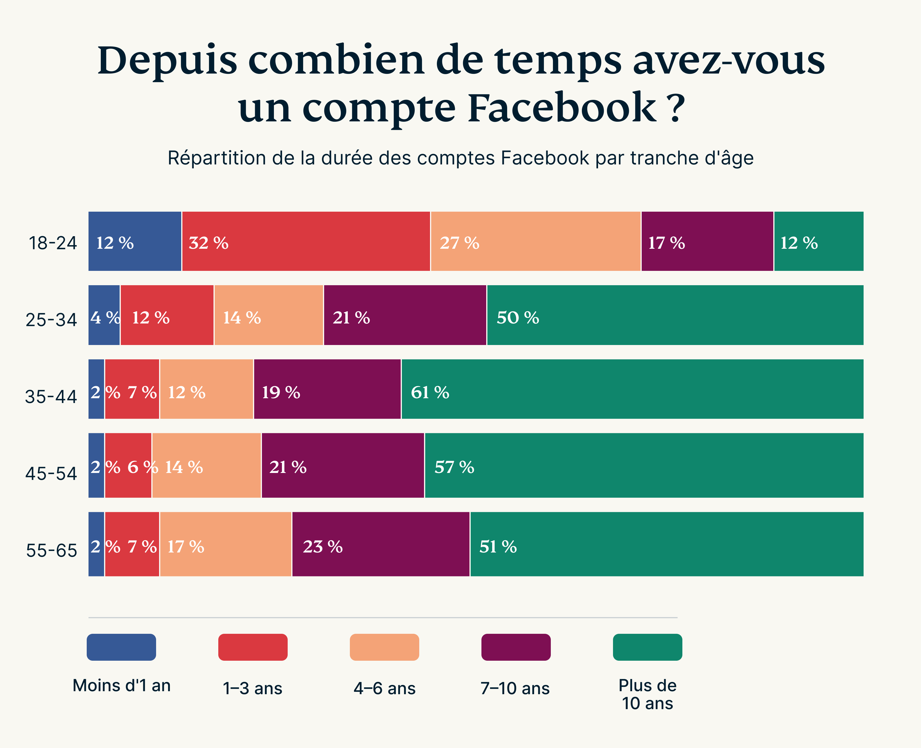 Depuis combien de temps avez-vous un compte Facebook