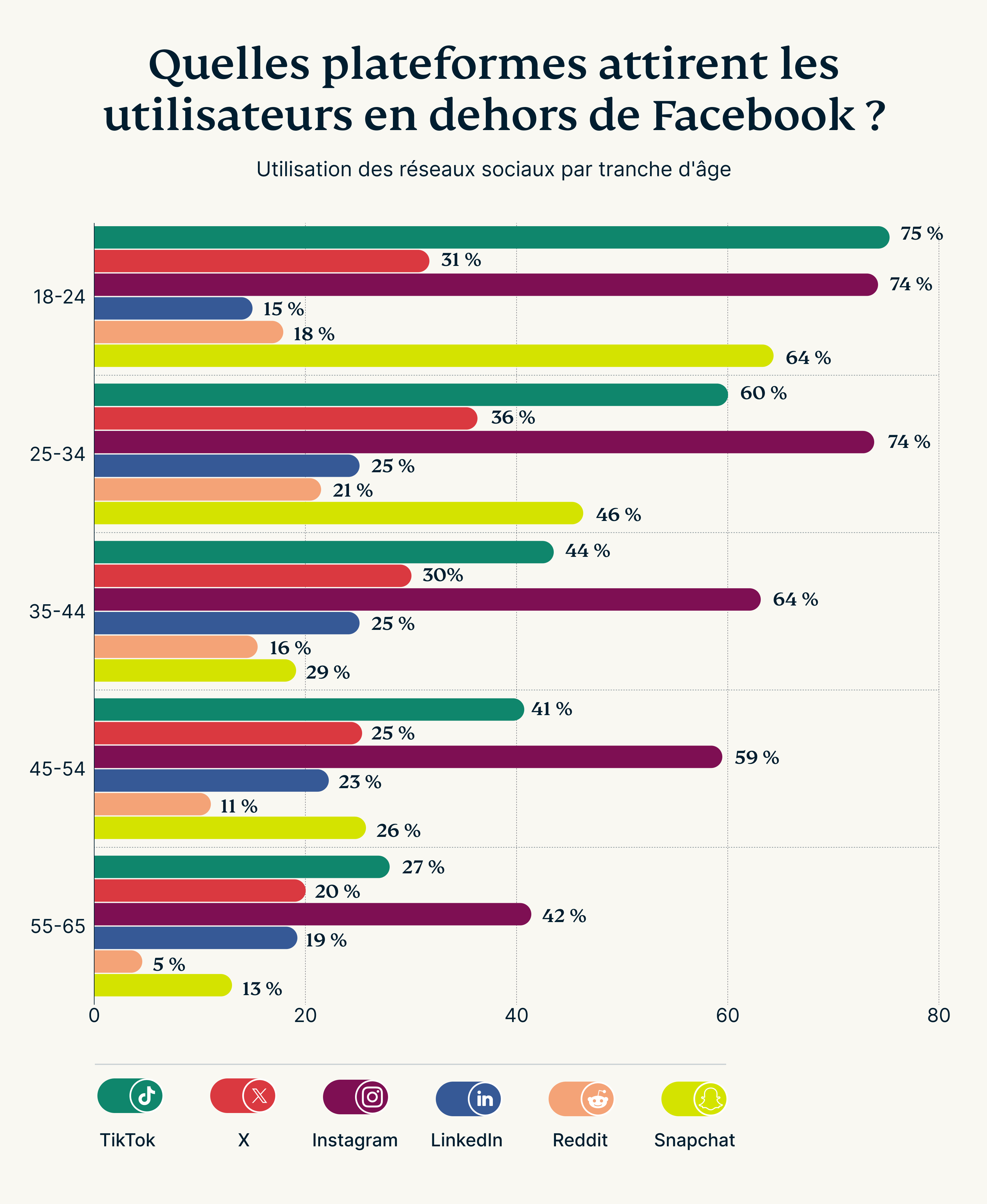 Les plateformes qui attirent les utilisateurs en dehors de Facebook