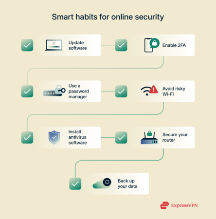 Visual showing smart habits for improved online security.