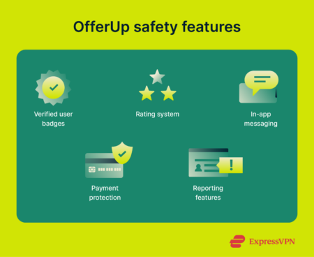 Infographic listing OfferUp's safety features.