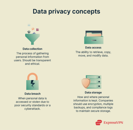 Infographic showing the 4 key concepts of data privacy.