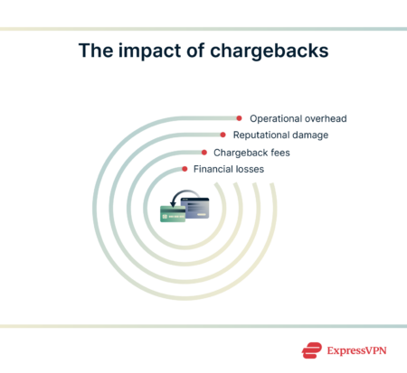 Infographic showing the impact of friendly fraud chargebacks.