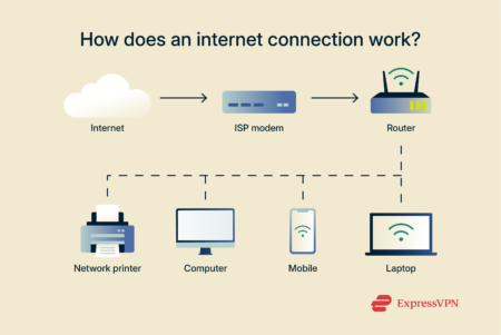 A diagram depicting how an internet connection works