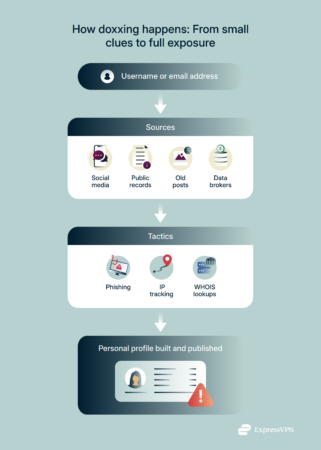 A flow showing how doxxers gather usernames, public data, and social posts to build and expose a full personal profile