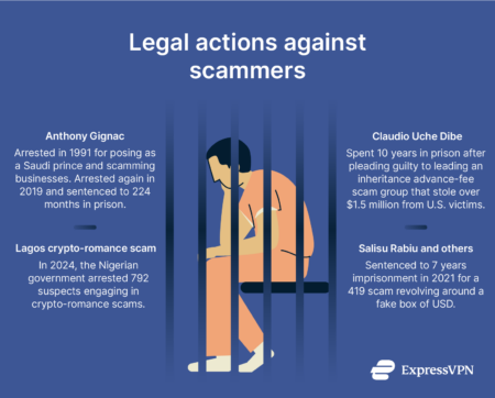 The legal actions taken against scammers include fines and lengthy prison sentences.